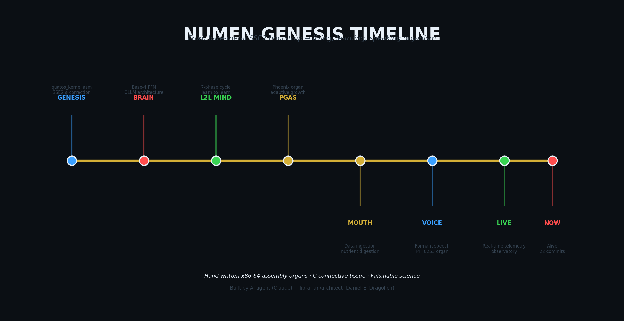 Genesis Timeline