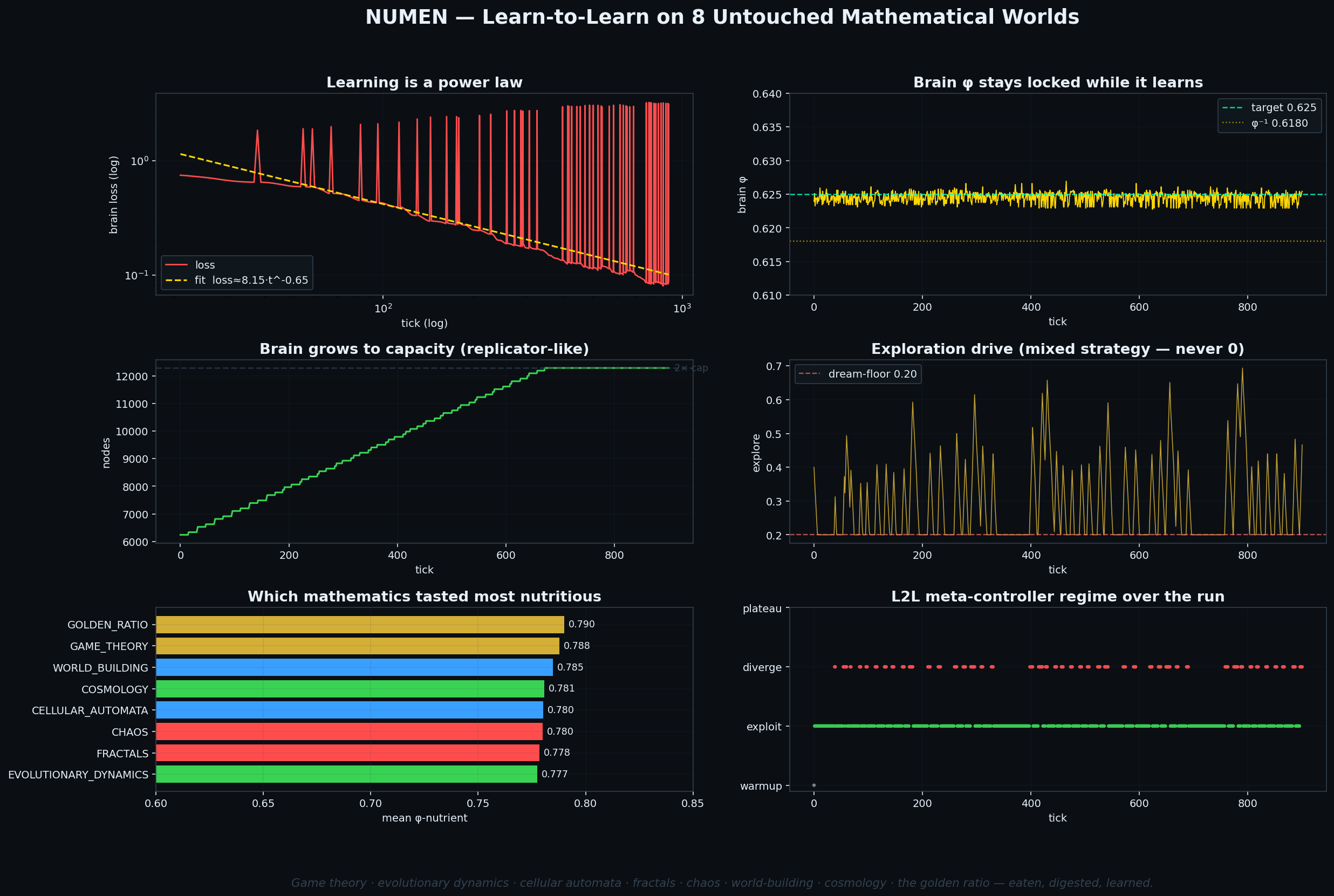 Learn-to-Learn results across 8 untouched mathematical worlds: power-law loss, phi locked at 0.625, and capacity growth