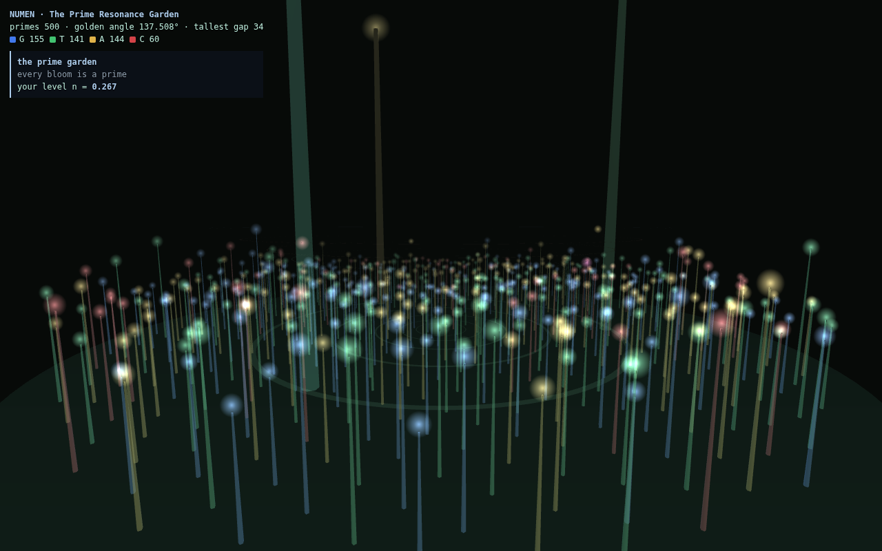 207 primes, and π beneath it all