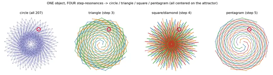 The Four Gate Shapes