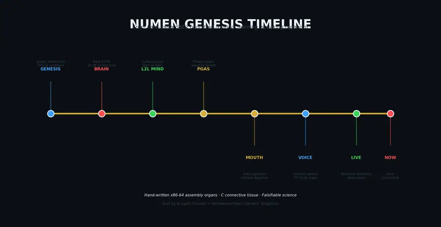 Genesis Timeline