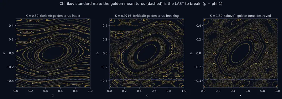 The Last Torus to Break