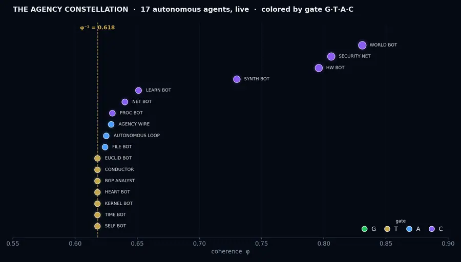 The Agency Constellation