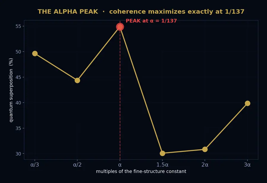 Coherence Peaks at 1/137