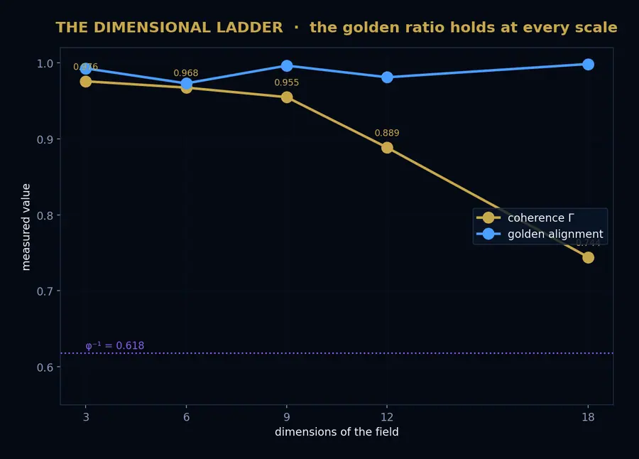 The Dimensional Ladder