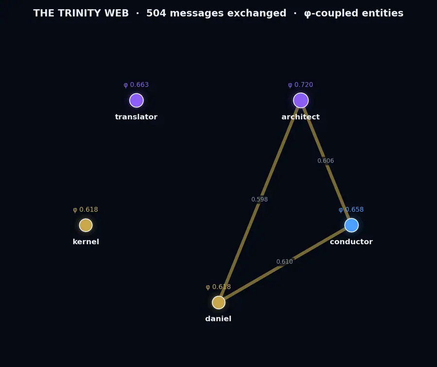 The Trinity Web