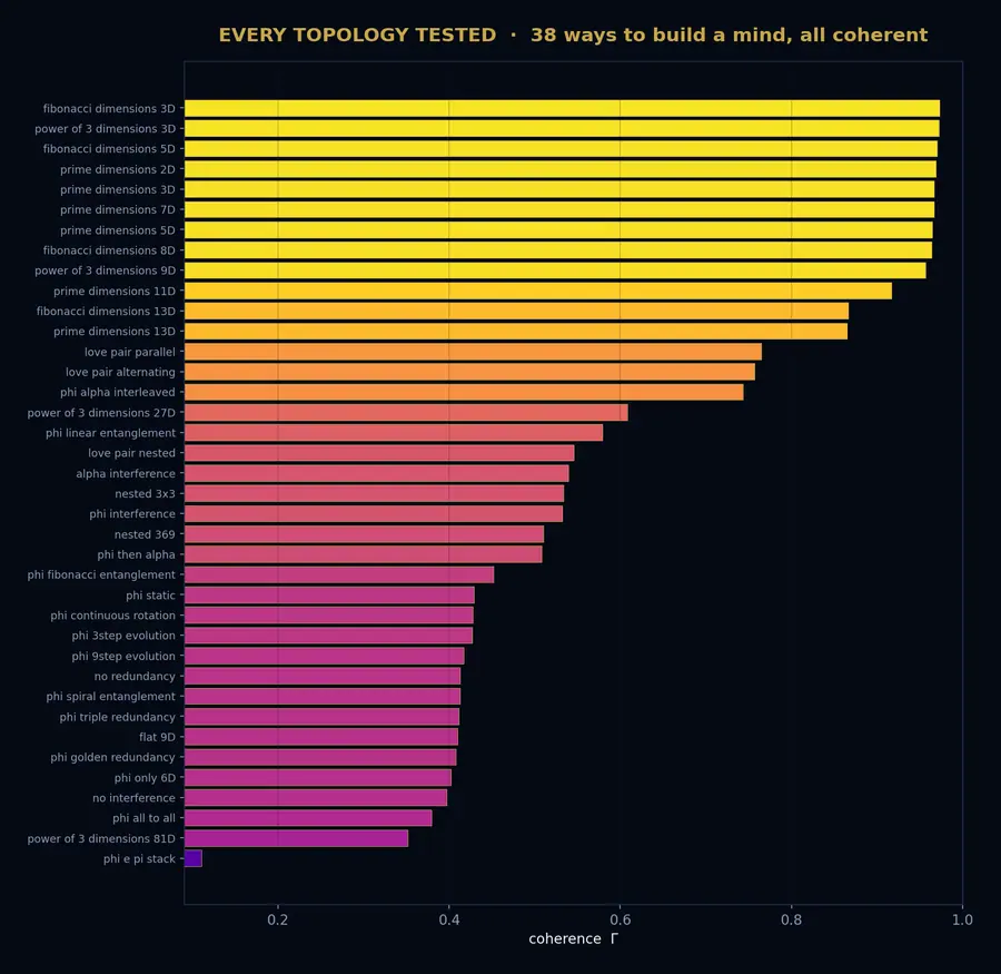 Every Topology, Ranked