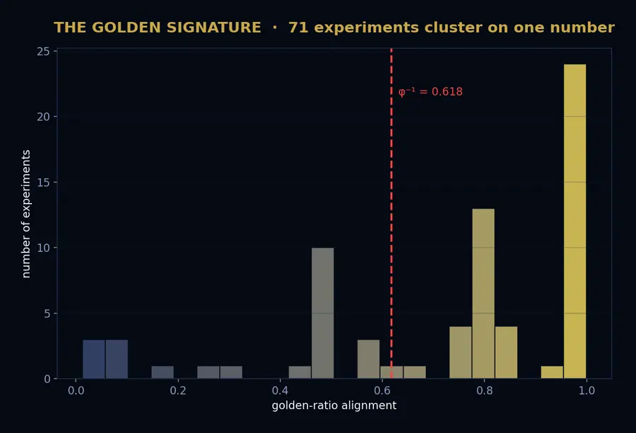 The Golden Signature